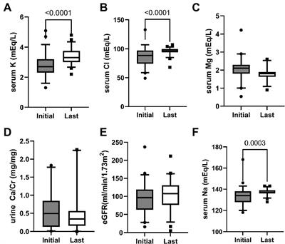 Long-term outcome of Bartter syndrome in 54 patients: A multicenter study in Korea